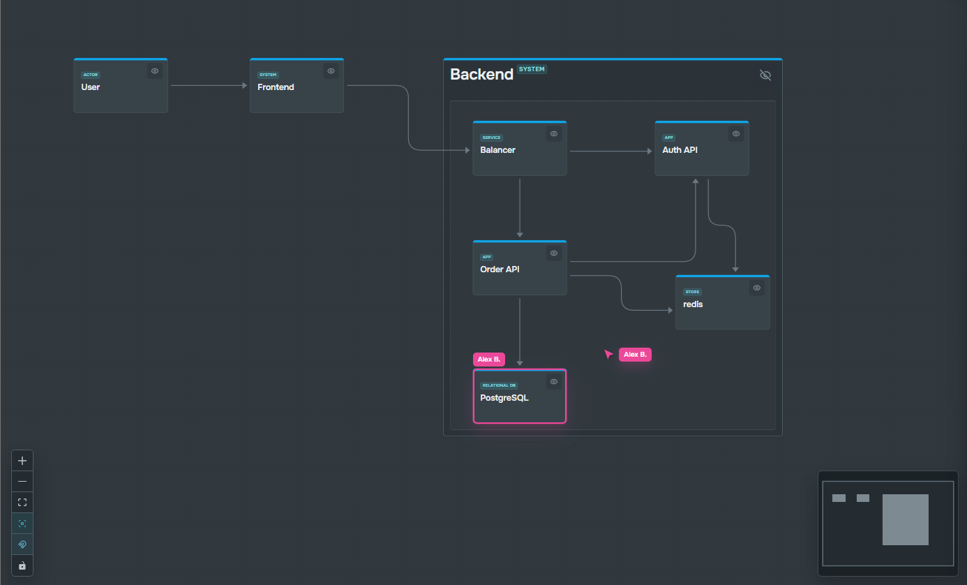 System map showing the Backend group with PostgreSQL selected by a collaborator