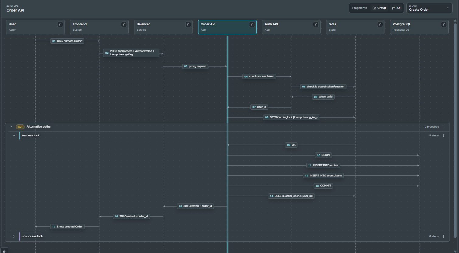 Unograph sequence flow for creating an order