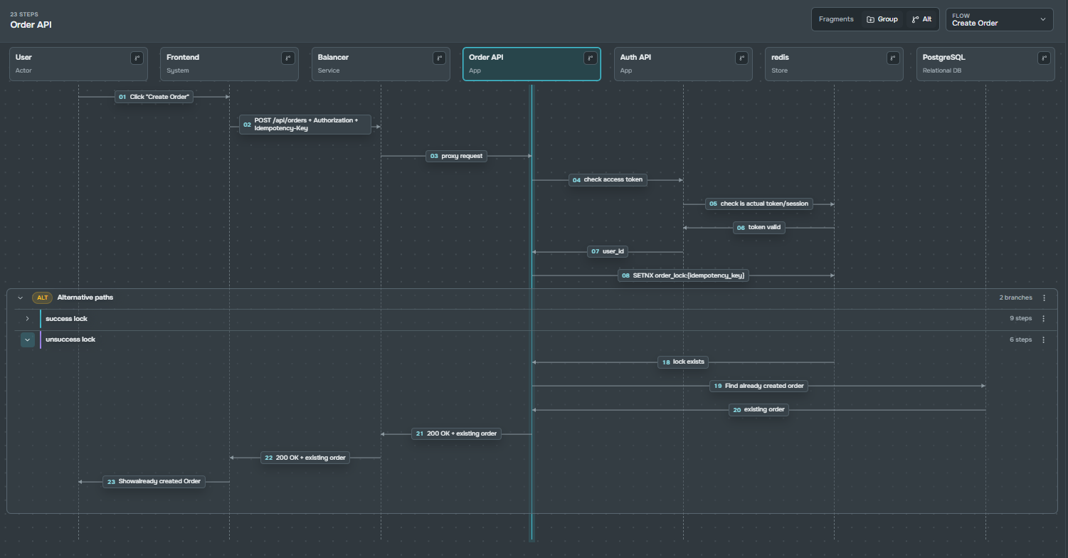 Sequence flow with alternative branches