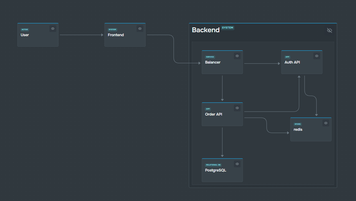Unograph system structure with nested backend components